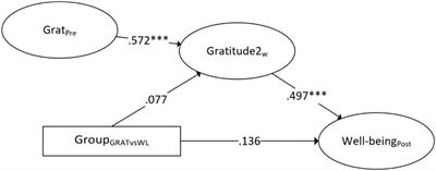 Gratitude as Mood Mediates the Effects of a 6-Weeks Gratitude Intervention on Mental Well-Being: Post hoc Analysis of a Randomized Controlled Trial